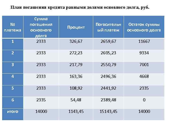 План погашения кредита равными долями основного долга, руб. 1 Сумма погашения основного долга 2333