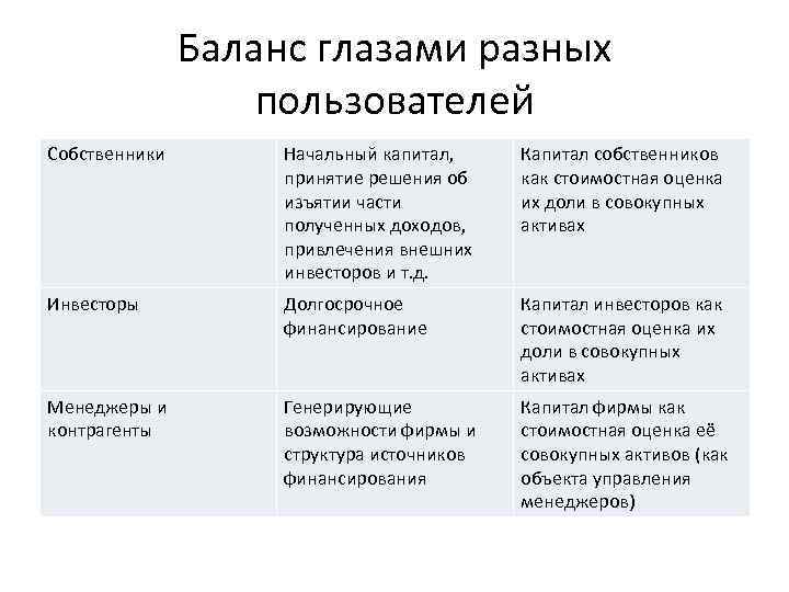 Баланс глазами разных пользователей Собственники Начальный капитал, принятие решения об изъятии части полученных доходов,