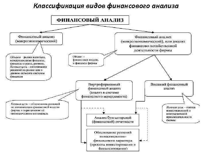 Классификация видов финансового анализа 