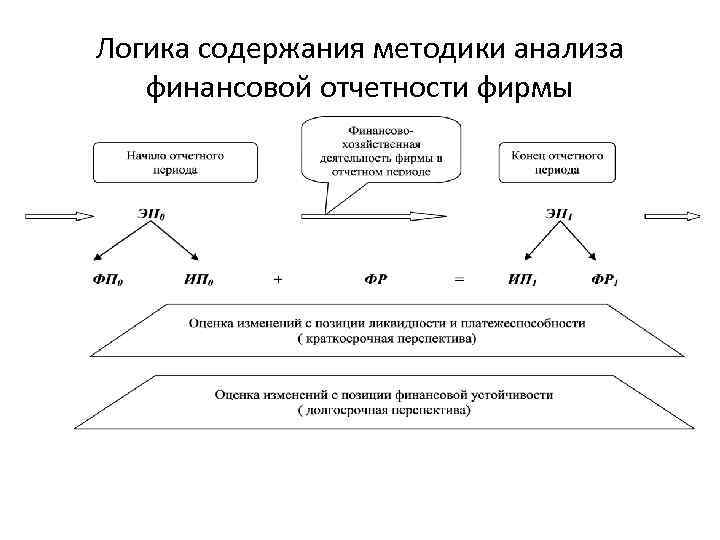 Логика содержания методики анализа финансовой отчетности фирмы 