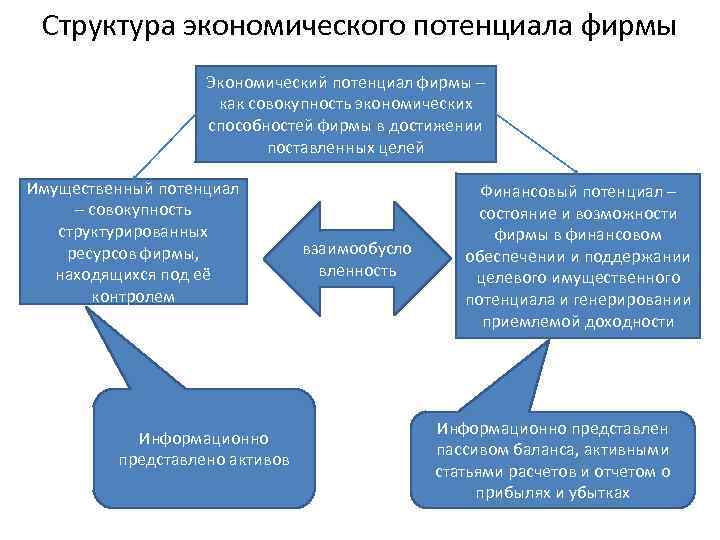 Экономический потенциал это. Структура экономического потенциала. Структура экономического потенциала фирмы. Структура экономического потенциала предприятия. Структурные элементы экономического потенциала организации.