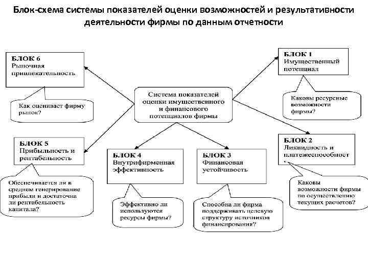 Блок-схема системы показателей оценки возможностей и результативности деятельности фирмы по данным отчетности 