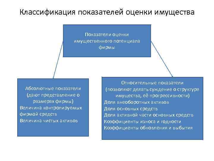 Классификация показателей оценки имущества Показатели оценки имущественного потенциала фирмы Абсолютные показатели (дают представление о