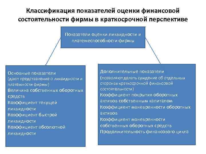 Классификация показателей оценки финансовой состоятельности фирмы в краткосрочной перспективе Показатели оценки ликвидности и платежеспособности