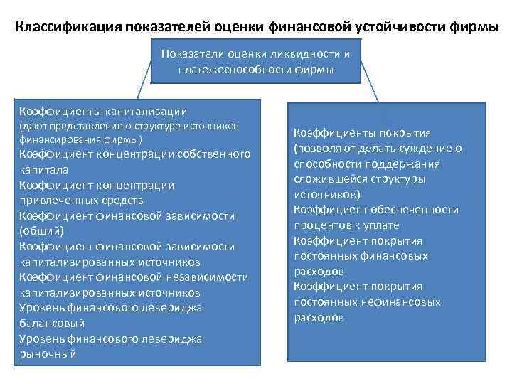  Классификация показателей оценки финансовой устойчивости фирмы Показатели оценки ликвидности и платежеспособности фирмы Коэффициенты