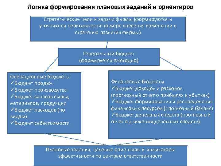 Логика формирования плановых заданий и ориентиров Стратегические цели и задачи фирмы (формируются и уточняются