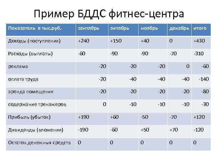 Пример БДДС фитнес-центра Показатель в тыс. руб. сентябрь октябрь ноябрь декабрь итого Доходы (поступления)