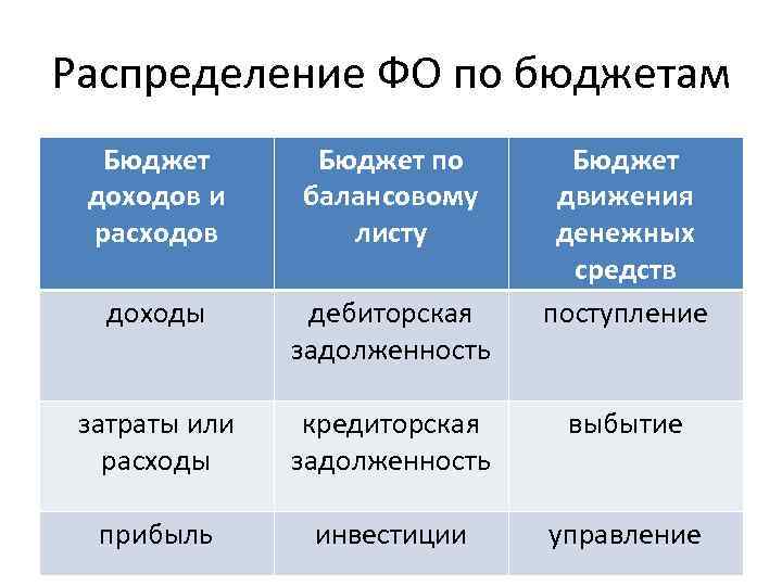 Распределение ФО по бюджетам Бюджет доходов и расходов Бюджет по балансовому листу Бюджет движения