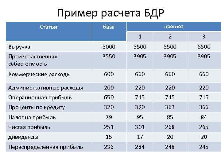 Пример расчета БДР Статьи база прогноз 1 2 3 Выручка 5000 5500 Производственная себестоимость