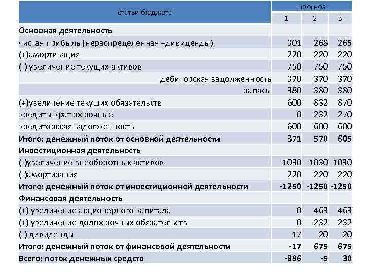 статьи бюджета 1 прогноз 2 3 Основная деятельность чистая прибыль (нераспределенная +дивиденды) 301 268