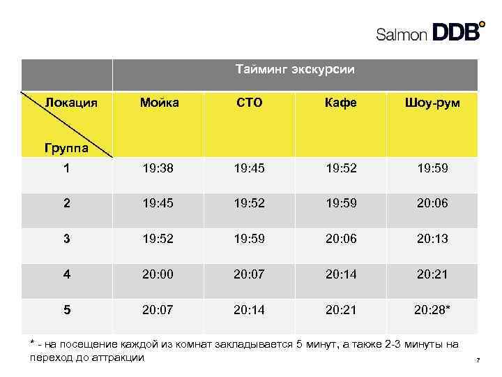 Тайминг экскурсии Локация Мойка СТО Кафе Шоу-рум 1 19: 38 19: 45 19: 52