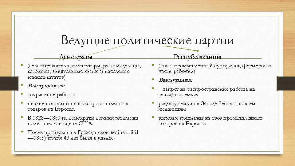 Ведущие политические партии Демократы • (сельские жители, плантаторы, рабовладельцы, католики, влиятельные кланы и население