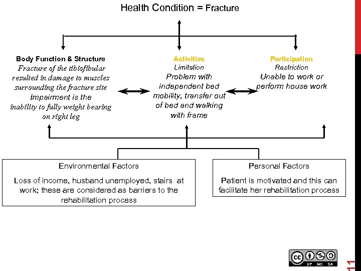 Health Condition = Fracture Body Function & Structure Fracture of the tibiofibular resulted in