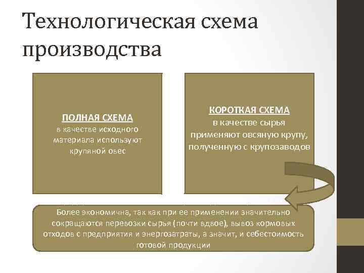 Технологическая схема производства ПОЛНАЯ СХЕМА в качестве исходного материала используют крупяной овес КОРОТКАЯ СХЕМА