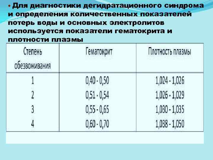  • Для диагностики дегидратационного синдрома и определения количественных показателей потерь воды и основных