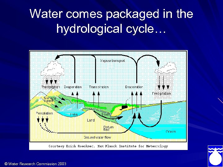 Water comes packaged in the hydrological cycle… © Water Research Commission 2003 