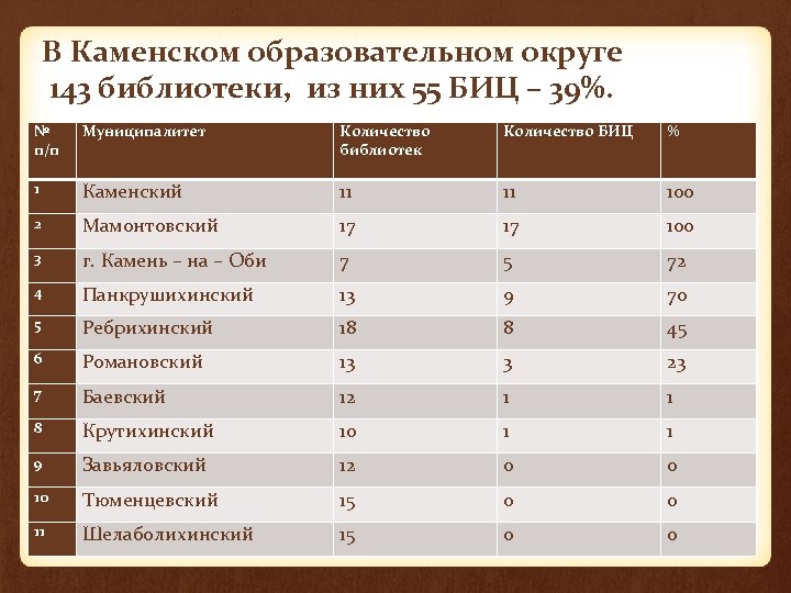 В Каменском образовательном округе 143 библиотеки, из них 55 БИЦ – 39%. № п/п