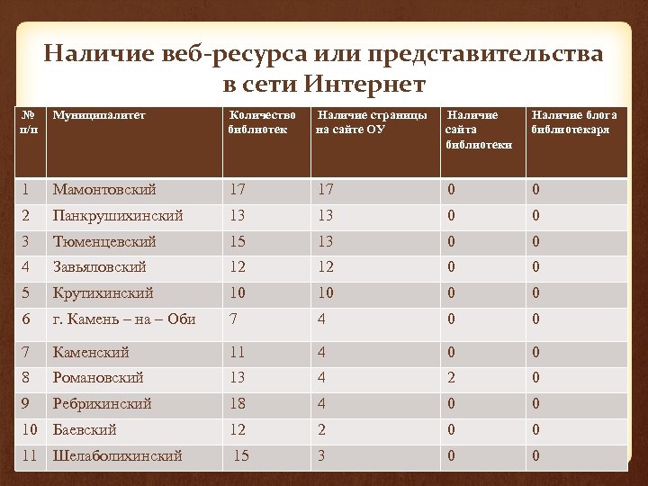 Наличие веб-ресурса или представительства в сети Интернет № п/п Муниципалитет Количество библиотек Наличие страницы
