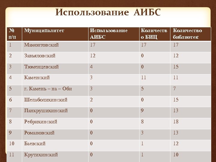Использование АИБС № п/п 1 Муниципалитет Мамонтовский Использование АИБС 17 Количеств о БИЦ 17
