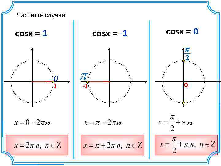 Частные случаи cosx = 1 cosx = -1 cosx = 0 p 2 0