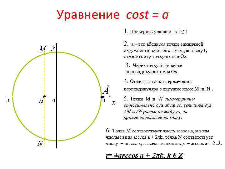 Уравнение cost = a 1. Проверить условие | a | ≤ 1 2. a