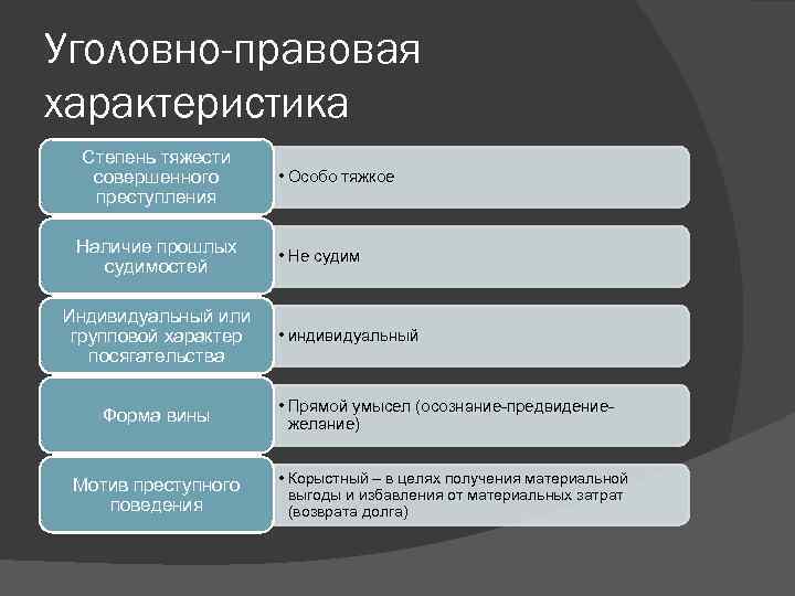 Уголовно правовая оценка. Уголовно-правовая характеристика преступлений. Уголовно-правовая характеристика это. Правовая характеристика это. Уголовное преступление характеристика.