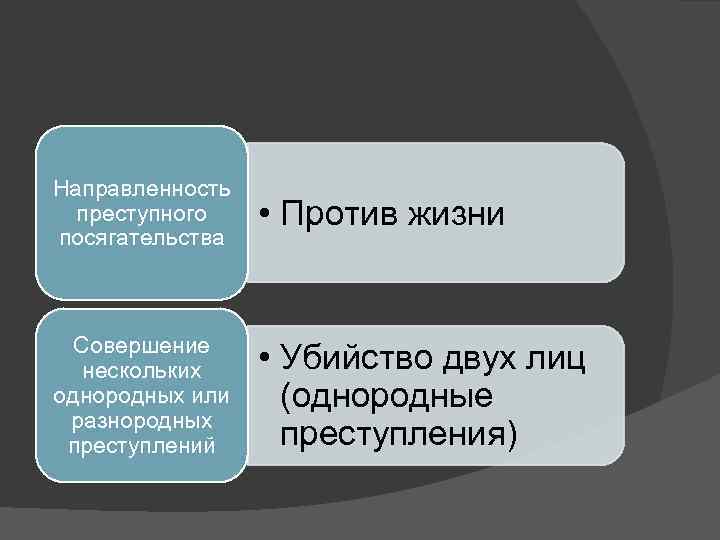 Направленность преступного посягательства • Против жизни Совершение нескольких однородных или разнородных преступлений • Убийство