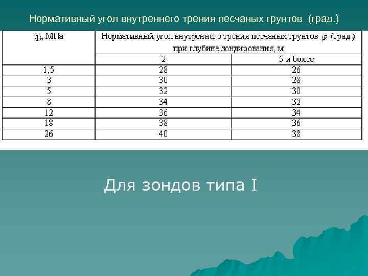 Нормативный угол внутреннего трения песчаных грунтов (град. ) Для зондов типа I 