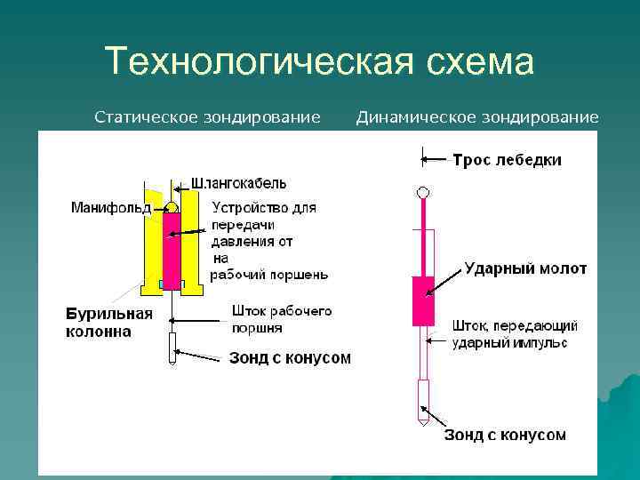 Технологическая схема Статическое зондирование Динамическое зондирование 