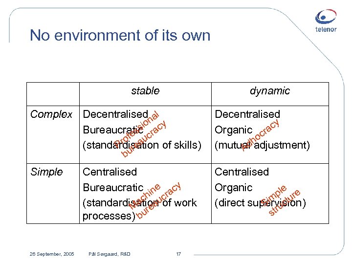 No environment of its own stable dynamic Complex Decentralised al ion cy s Bureaucratic