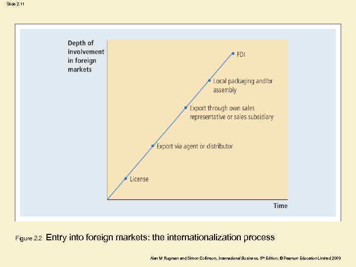 Slide 2. 11 Figure 2. 2 Entry into foreign markets: the internationalization process Alan