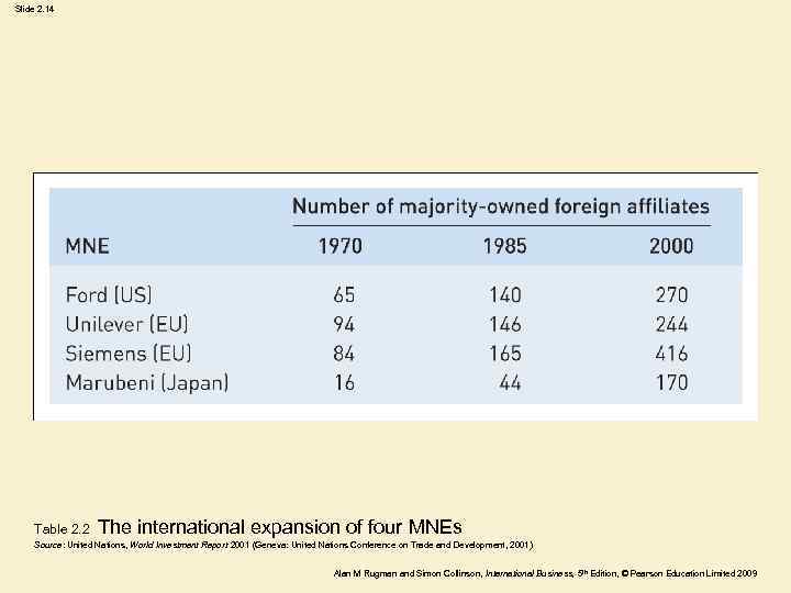 Slide 2. 14 Table 2. 2 The international expansion of four MNEs Source: United