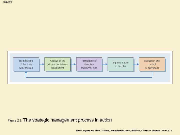 Slide 2. 16 Figure 2. 3 The strategic management process in action Alan M