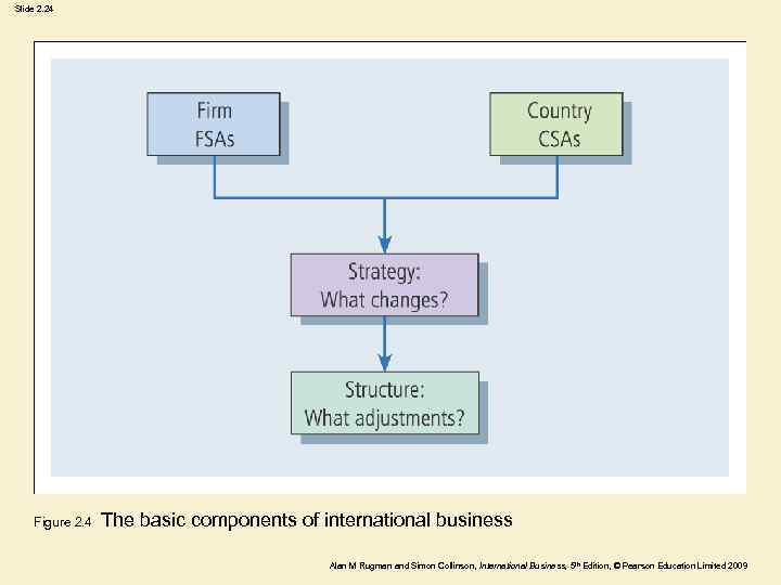 Slide 2. 24 Figure 2. 4 The basic components of international business Alan M