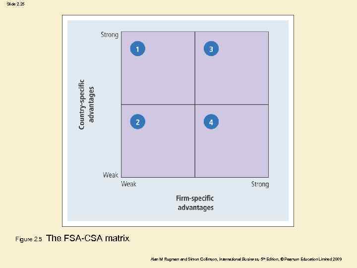 Slide 2. 25 Figure 2. 5 The FSA-CSA matrix Alan M Rugman and Simon