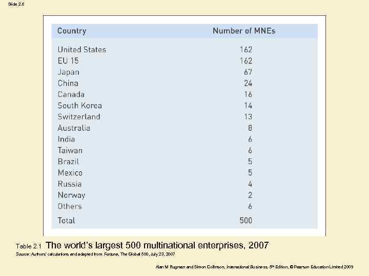 Slide 2. 6 Table 2. 1 The world’s largest 500 multinational enterprises, 2007 Source: