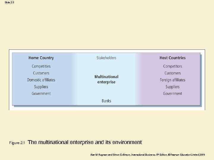 Slide 2. 8 Figure 2. 1 The multinational enterprise and its environment Alan M