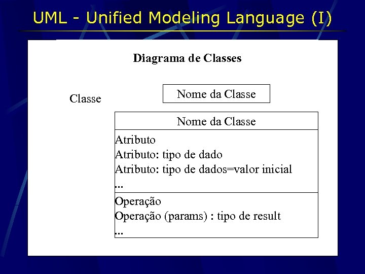 UML - Unified Modeling Language (I) Diagrama de Classes Classe Nome da Classe Atributo: