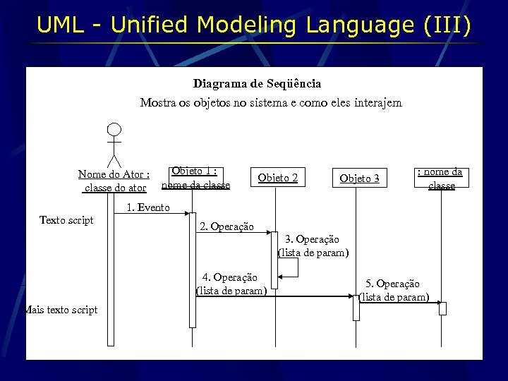 UML - Unified Modeling Language (III) Diagrama de Seqüência Mostra os objetos no sistema