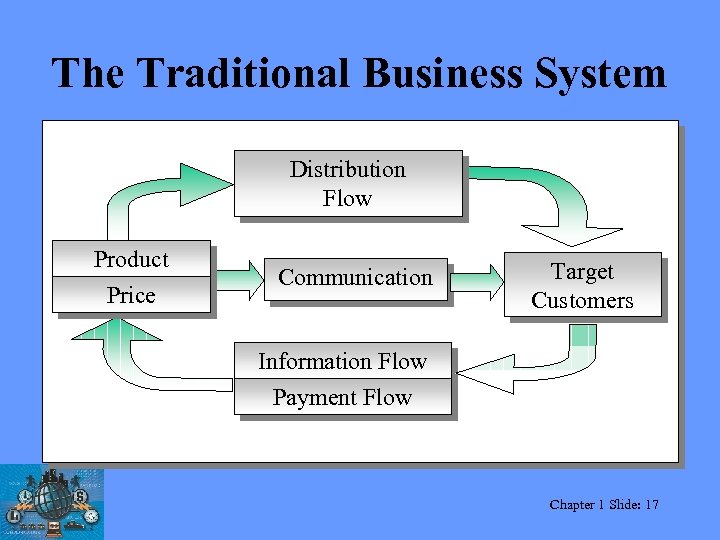 The Traditional Business System Distribution Flow Product Price Communication Target Customers Information Flow Payment