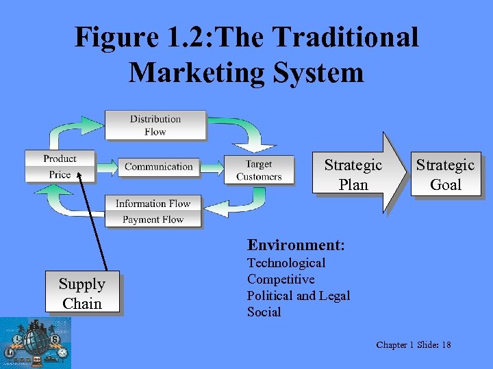 Figure 1. 2: The Traditional Marketing System Strategic Plan Strategic Goal Environment: Supply Chain