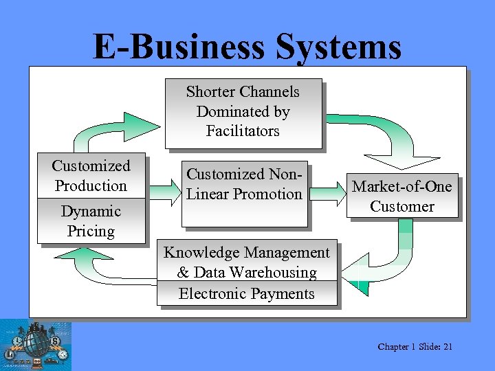 E-Business Systems Shorter Channels Dominated by Facilitators Customized Production Dynamic Pricing Customized Non. Linear