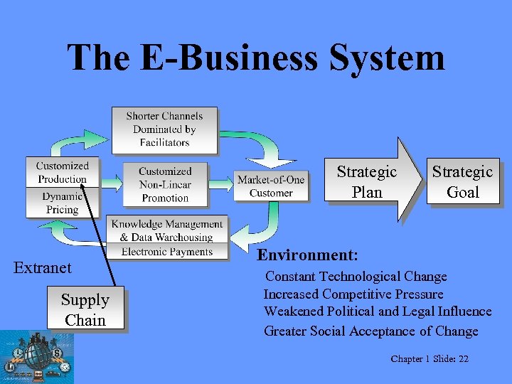 The E-Business System Strategic Plan Extranet Supply Chain Strategic Goal Environment: Constant Technological Change