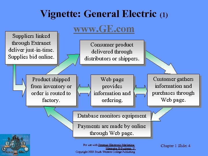 Vignette: General Electric www. GE. com Suppliers linked through Extranet deliver just-in-time. Supplies bid