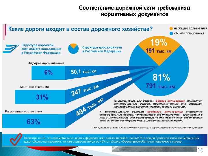 Соответствие дорожной сети требованиям нормативных документов Доля автомобильных дорог федерального значения, соответствующих нормативным требованиям
