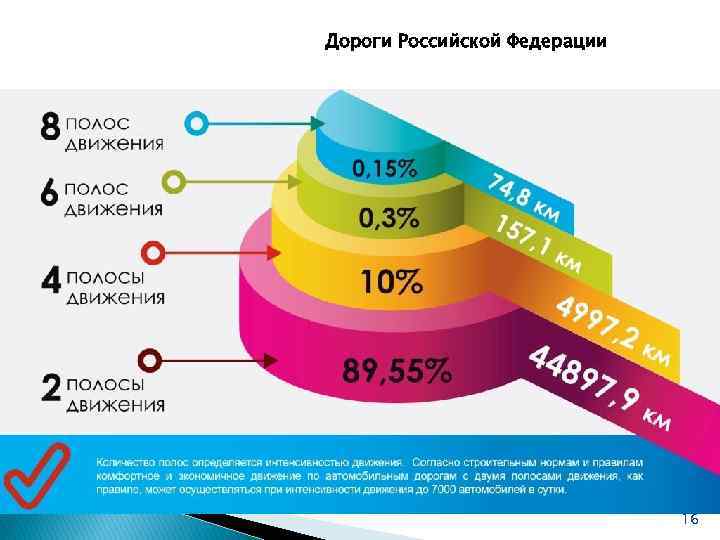Дороги Российской Федерации 16 