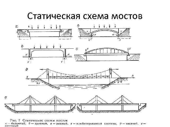 Какие элементы моста. Статическая схема рамного моста. Балочный мост схема.