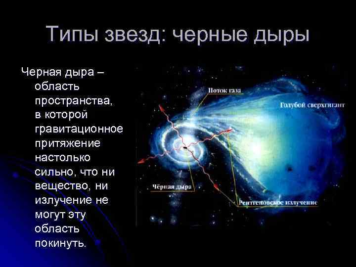 Типы звезд: черные дыры Черная дыра – область пространства, в которой гравитационное притяжение настолько