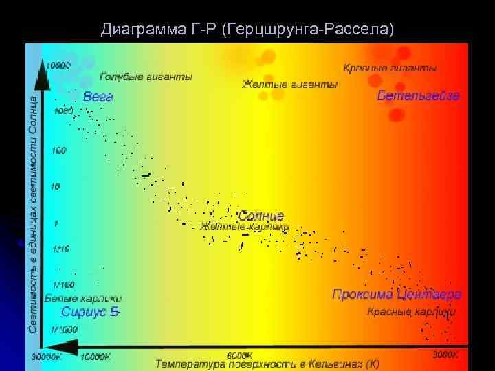 Диаграмма Г-Р (Герцшрунга-Рассела) 