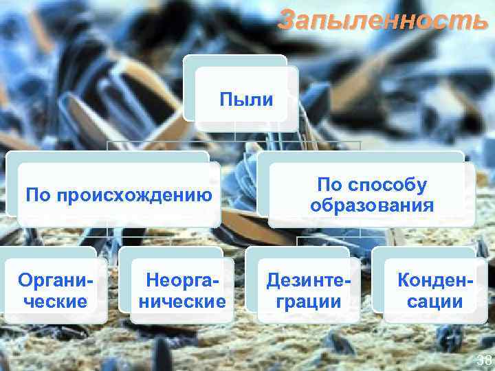 Запыленность Пыли По происхождению Органические Неорганические По способу образования Дезинтеграции Конденсации 38 